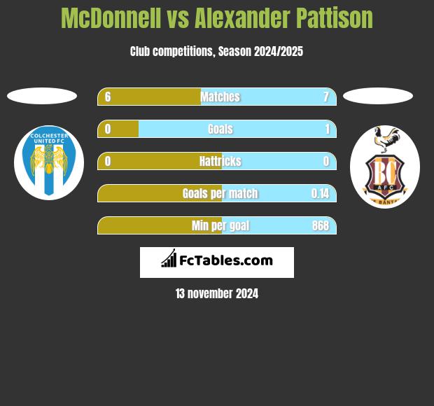 McDonnell vs Alexander Pattison h2h player stats