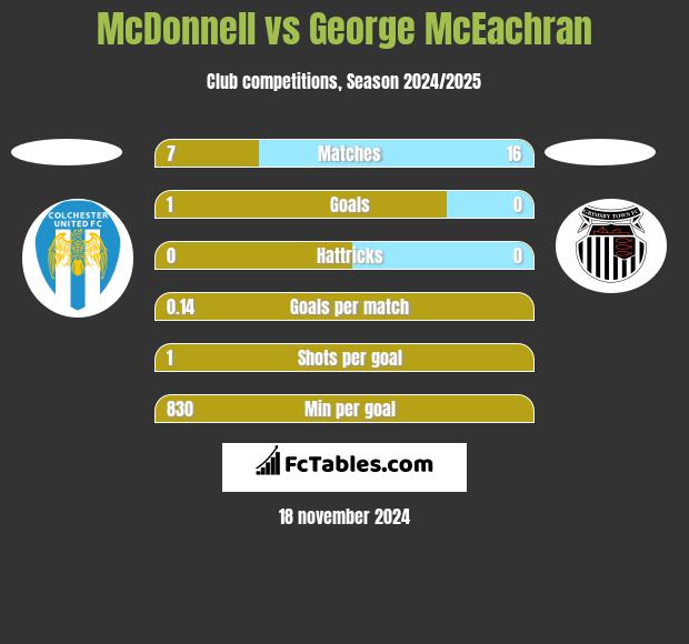 McDonnell vs George McEachran h2h player stats