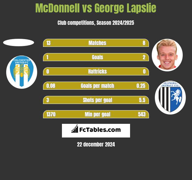 McDonnell vs George Lapslie h2h player stats