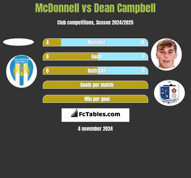 McDonnell vs Dean Campbell h2h player stats