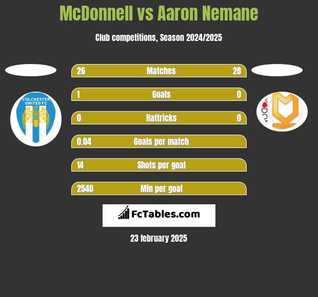 McDonnell vs Aaron Nemane h2h player stats