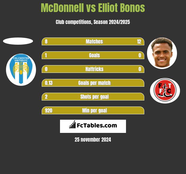 McDonnell vs Elliot Bonos h2h player stats