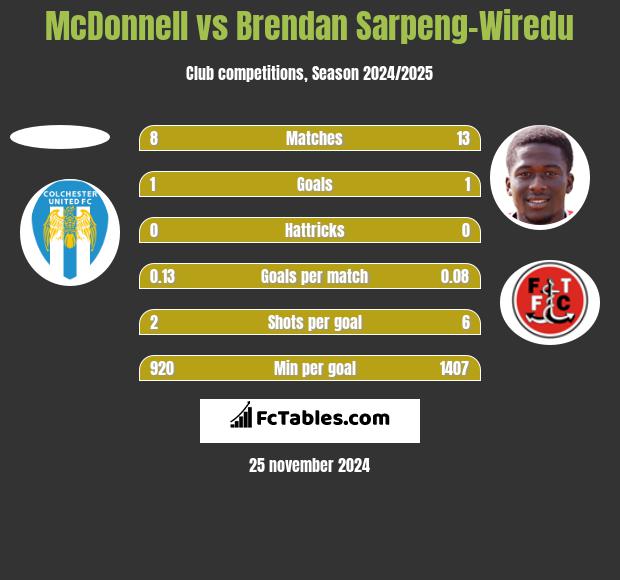 McDonnell vs Brendan Sarpeng-Wiredu h2h player stats