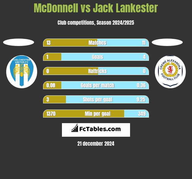 McDonnell vs Jack Lankester h2h player stats