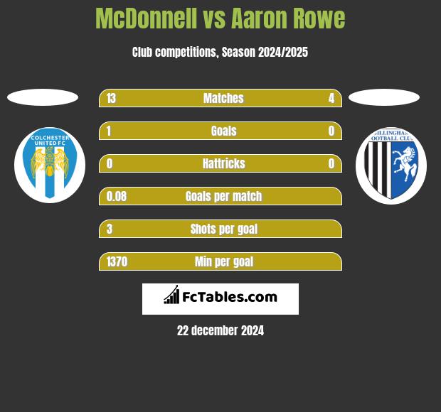 McDonnell vs Aaron Rowe h2h player stats