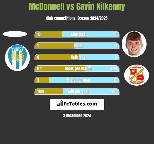 McDonnell vs Gavin Kilkenny h2h player stats