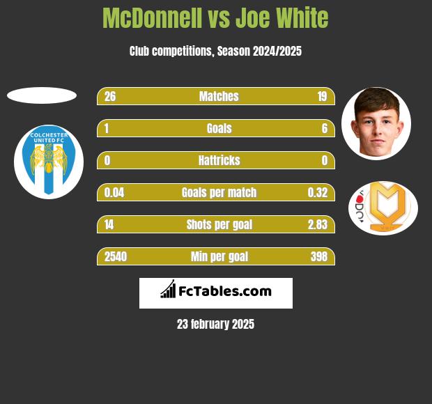 McDonnell vs Joe White h2h player stats