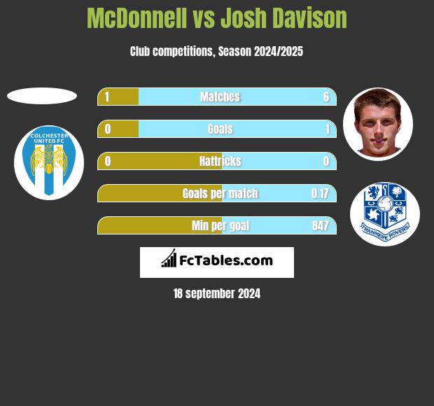 McDonnell vs Josh Davison h2h player stats