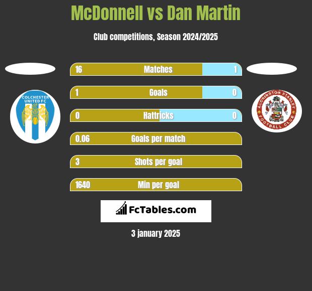 McDonnell vs Dan Martin h2h player stats