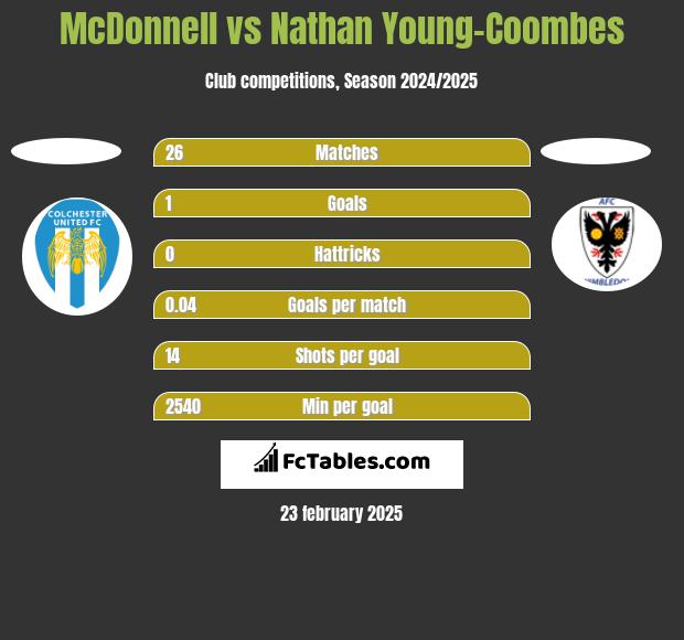 McDonnell vs Nathan Young-Coombes h2h player stats