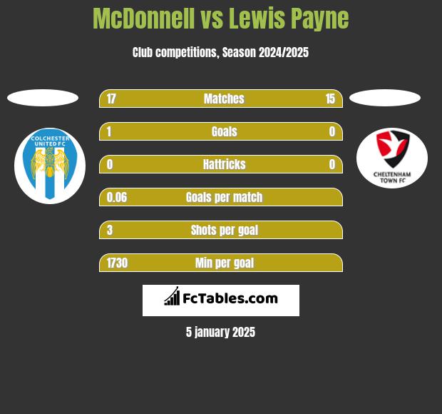 McDonnell vs Lewis Payne h2h player stats