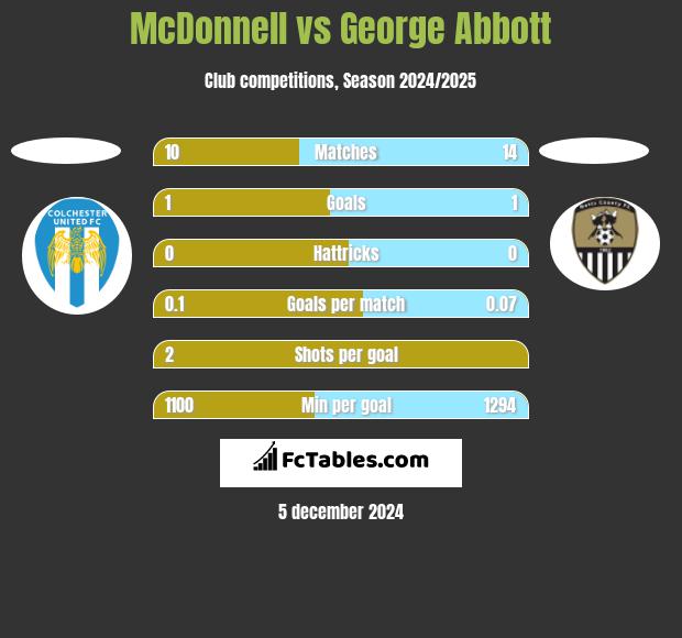 McDonnell vs George Abbott h2h player stats