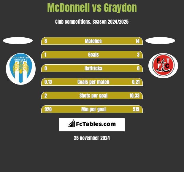 McDonnell vs Graydon h2h player stats