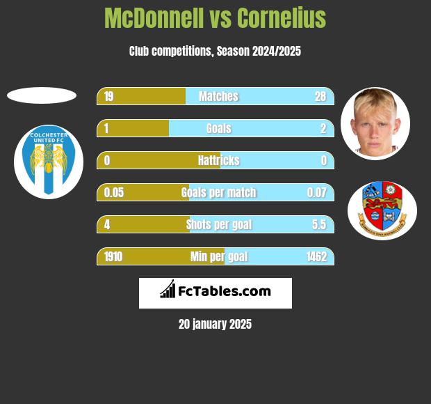 McDonnell vs Cornelius h2h player stats