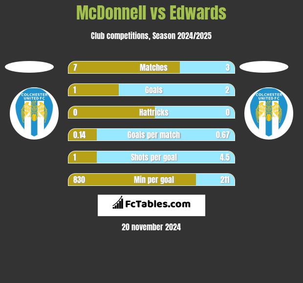 McDonnell vs Edwards h2h player stats