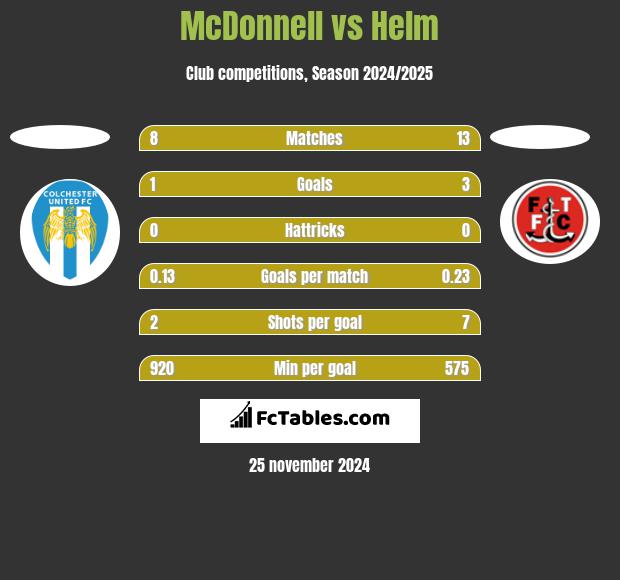 McDonnell vs Helm h2h player stats