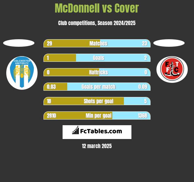 McDonnell vs Cover h2h player stats