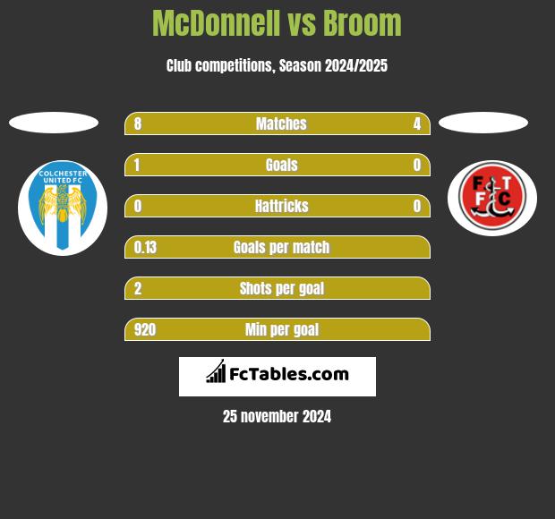 McDonnell vs Broom h2h player stats