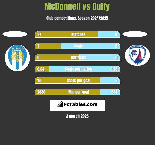 McDonnell vs Duffy h2h player stats