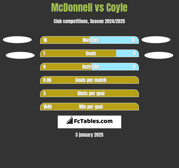 McDonnell vs Coyle h2h player stats