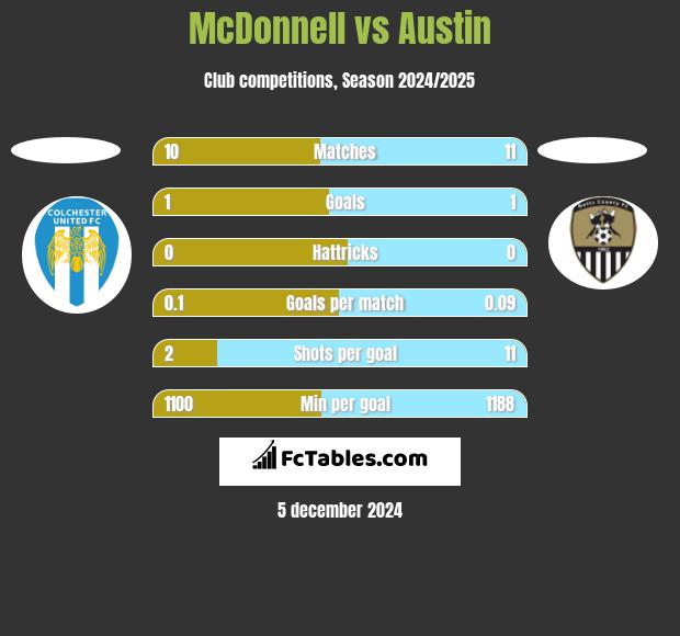 McDonnell vs Austin h2h player stats