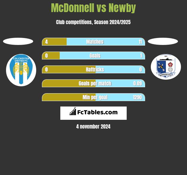 McDonnell vs Newby h2h player stats