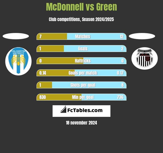 McDonnell vs Green h2h player stats