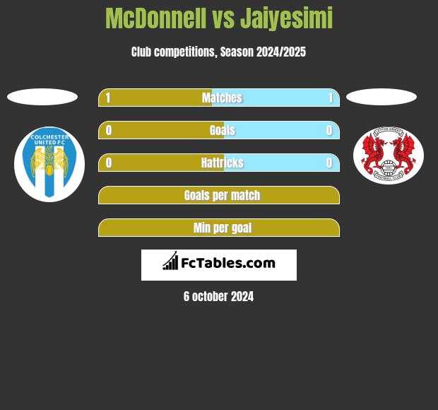 McDonnell vs Jaiyesimi h2h player stats