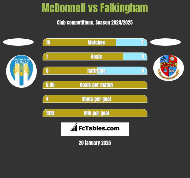 McDonnell vs Falkingham h2h player stats