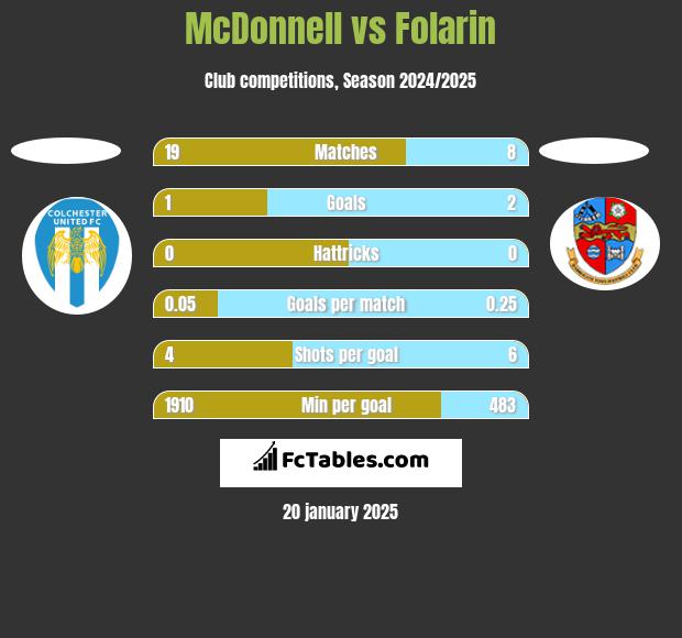 McDonnell vs Folarin h2h player stats