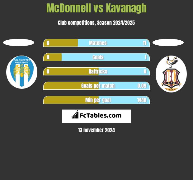 McDonnell vs Kavanagh h2h player stats