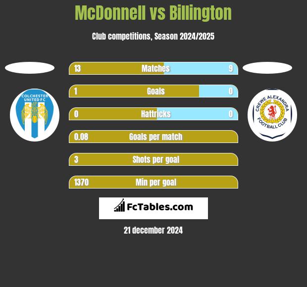 McDonnell vs Billington h2h player stats