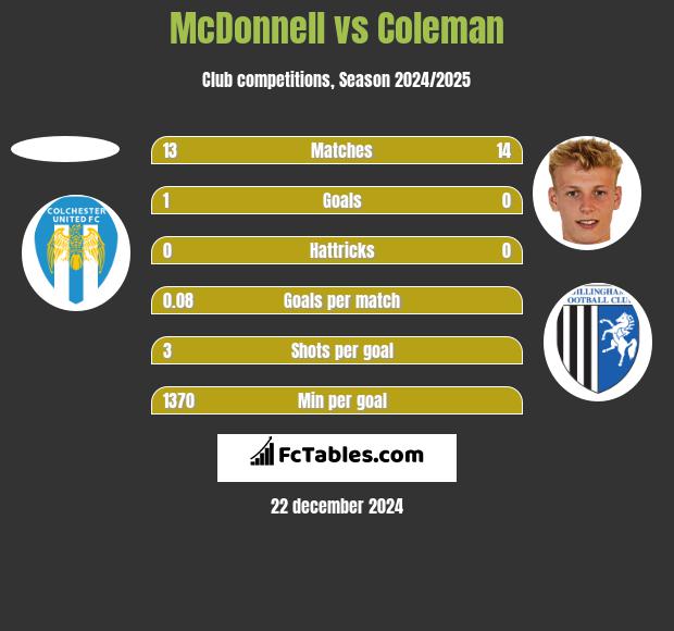 McDonnell vs Coleman h2h player stats