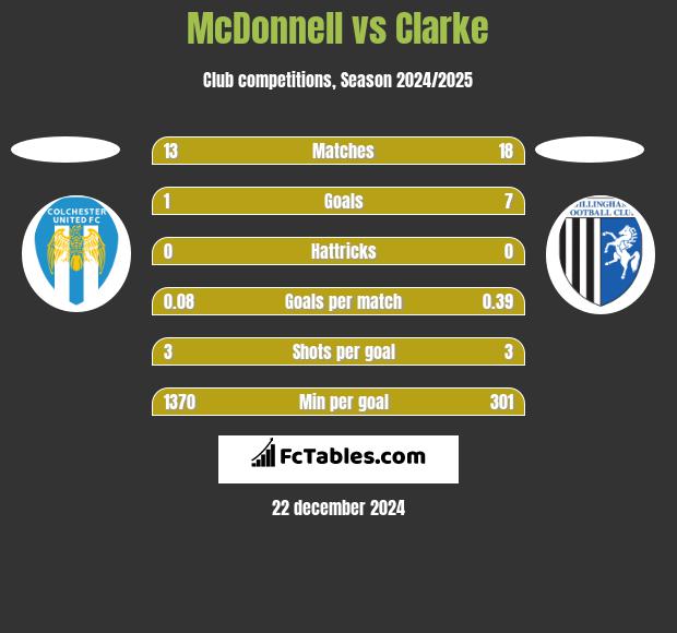 McDonnell vs Clarke h2h player stats