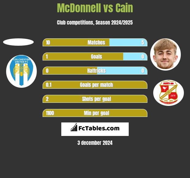 McDonnell vs Cain h2h player stats