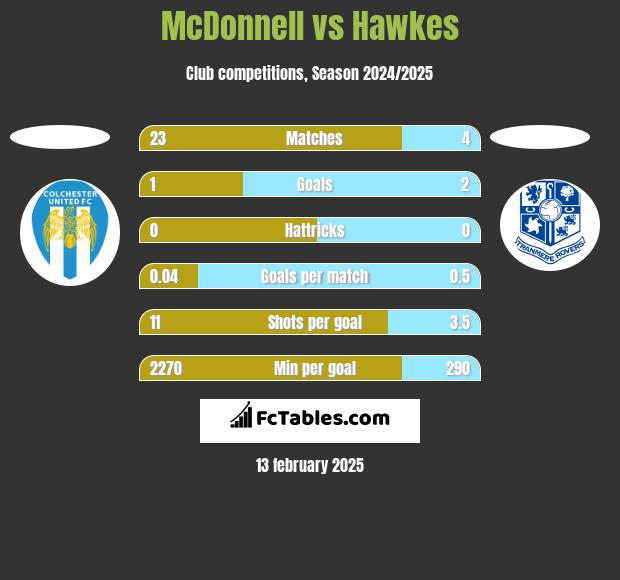 McDonnell vs Hawkes h2h player stats