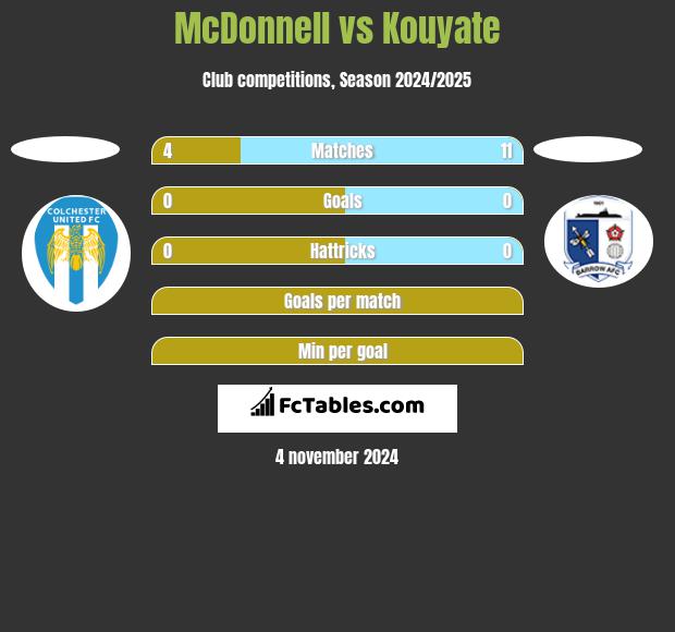 McDonnell vs Kouyate h2h player stats