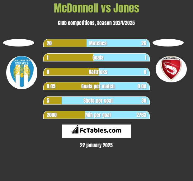 McDonnell vs Jones h2h player stats