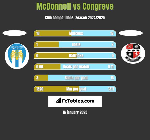 McDonnell vs Congreve h2h player stats