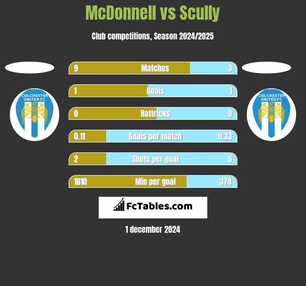 McDonnell vs Scully h2h player stats