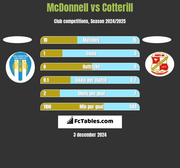 McDonnell vs Cotterill h2h player stats