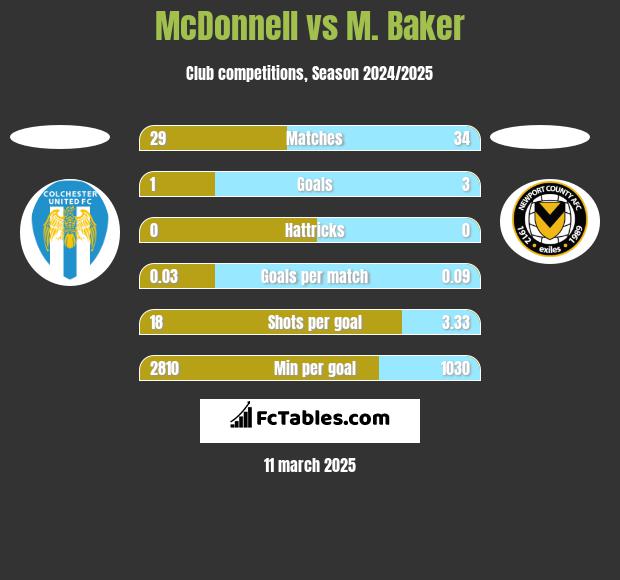 McDonnell vs M. Baker h2h player stats