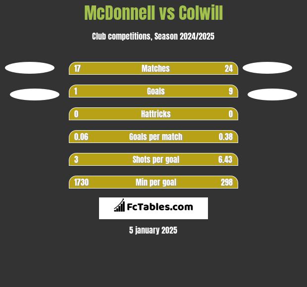 McDonnell vs Colwill h2h player stats