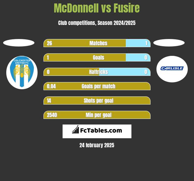 McDonnell vs Fusire h2h player stats