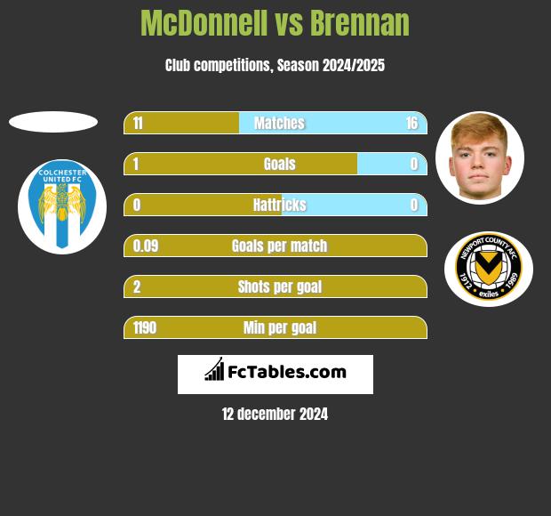 McDonnell vs Brennan h2h player stats