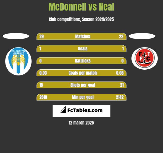 McDonnell vs Neal h2h player stats