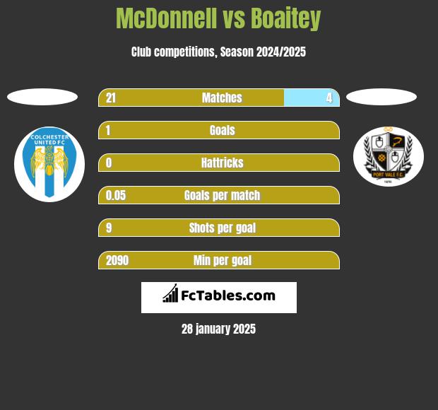 McDonnell vs Boaitey h2h player stats