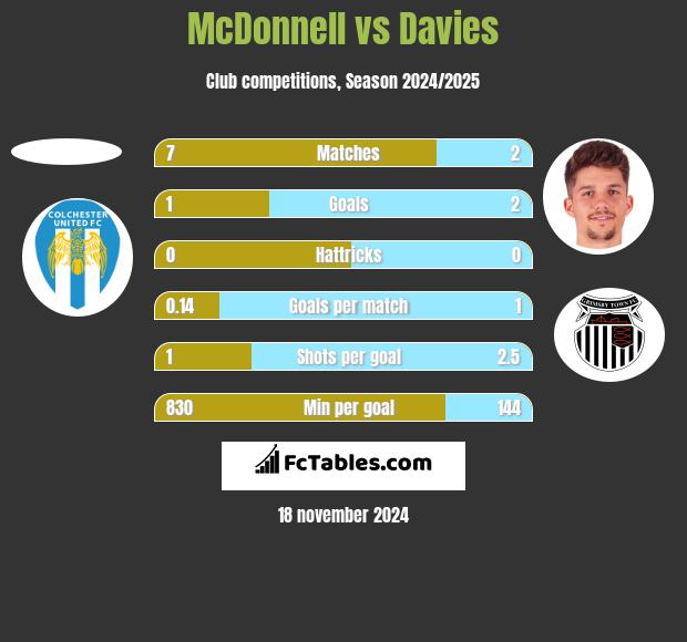 McDonnell vs Davies h2h player stats