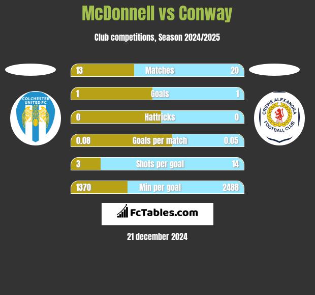 McDonnell vs Conway h2h player stats