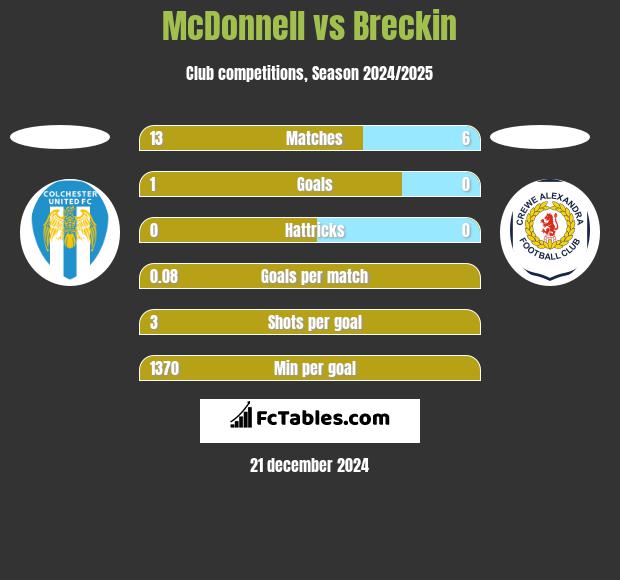 McDonnell vs Breckin h2h player stats